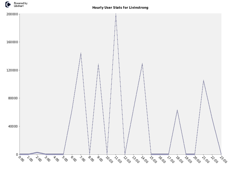 Hourly User Stats for Livinstrong